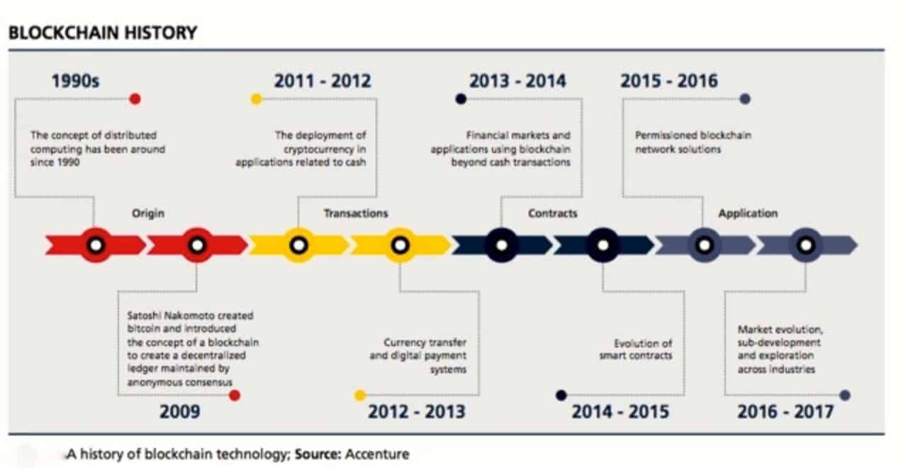 What is blockchain Learn More about its history and origin