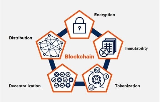 Blockchain Spectrum