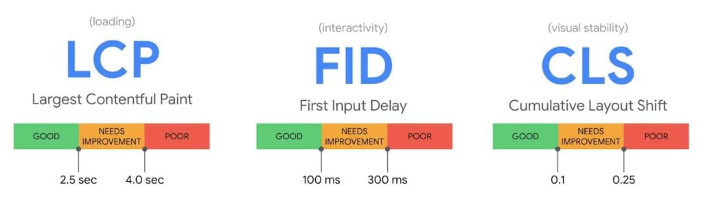 User Experience (UX) best practices inline with "Core Web Vitals" 1