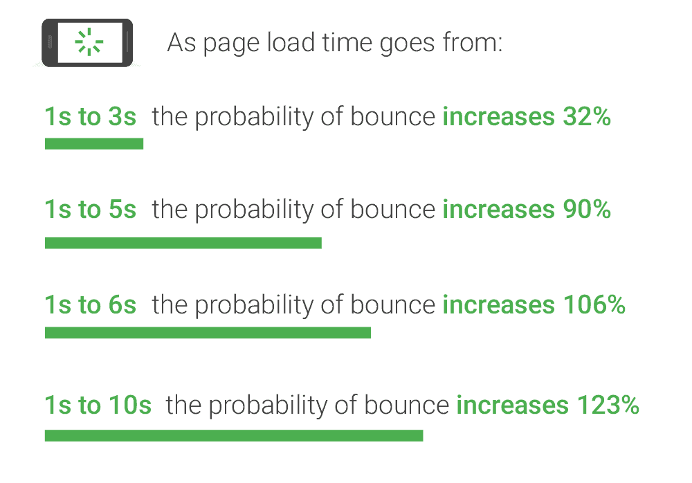 mobile page speed new industry benchmarks from google- For user experience its important to have a fast speed