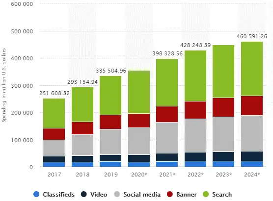 digital marketing statistics - digital marketing courses