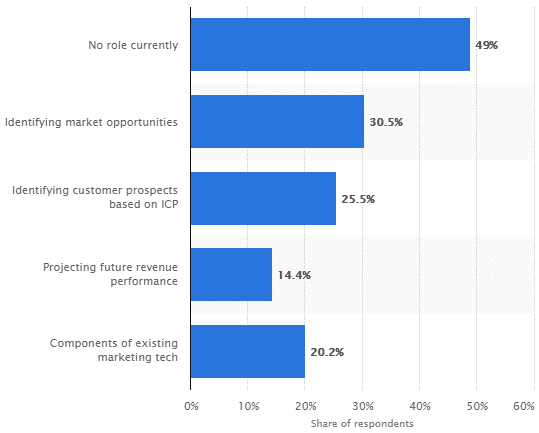 statista - ai in content marketing