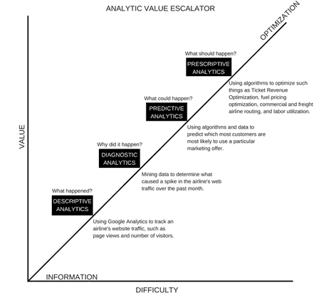 analytics value escalator from gartner