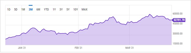 bitcoin price between january to march of 2021