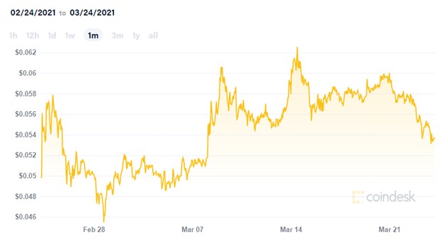 dogecoin price progress