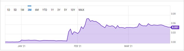 dogecoin price between jan-march 2021