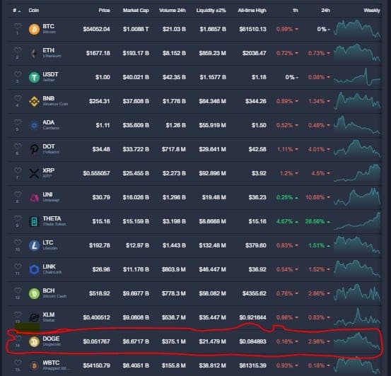 dogecoin price chart and rank