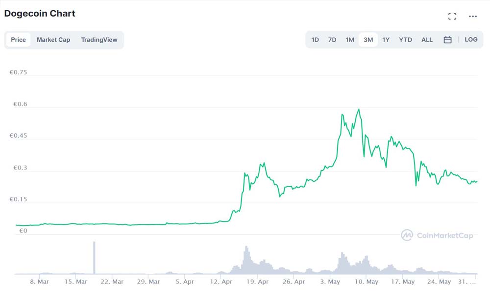 dogecoin price chart update