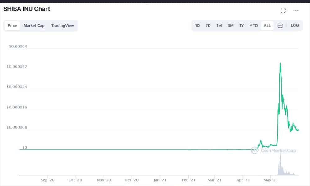 Shiba Inu Price chart update