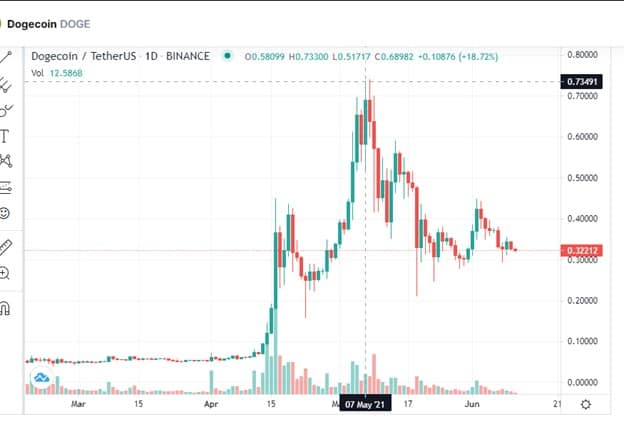 dogecoin price chart