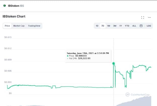 IBS token chart