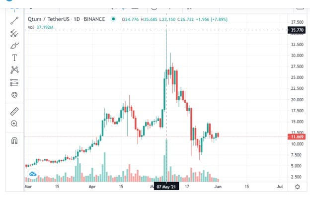 qtum blockchain graph