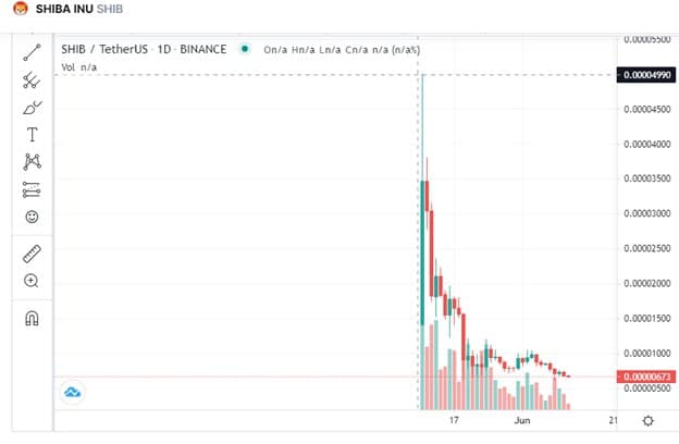 shiba inu graph overtime