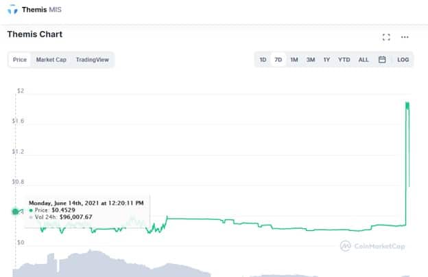 Themis Weekly Price Chart