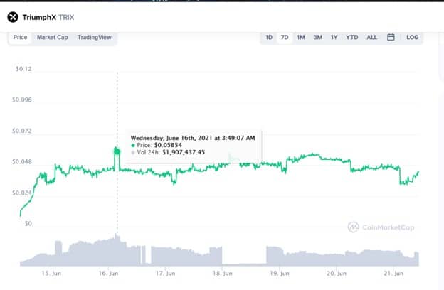 TruimphX (TRIX) weekly price