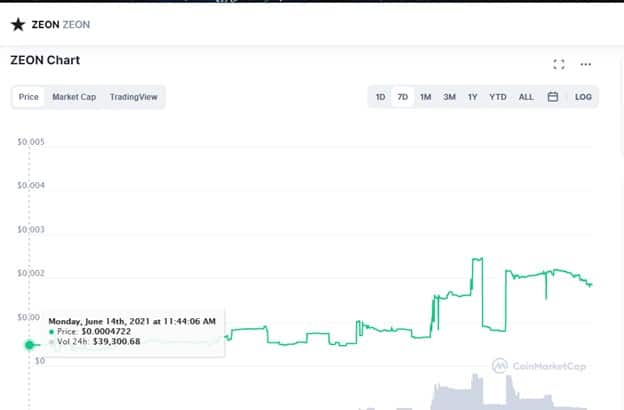 Zeon Weekly Price Chart