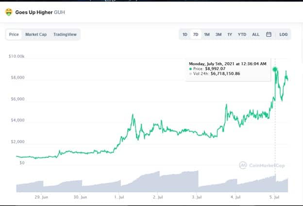 goes up higher GUH crypto weekly