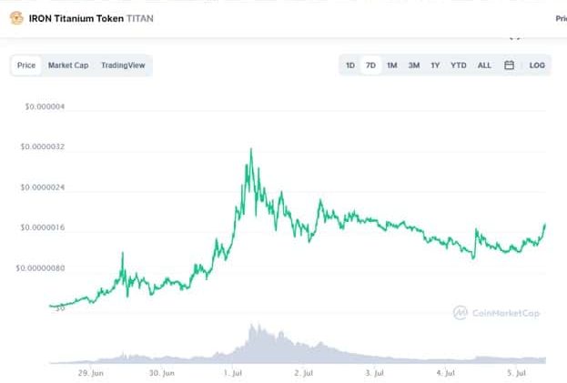 iron titanium token crypto weekly