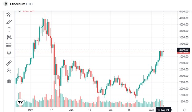 Ethereum Price London Hard Fork Recap