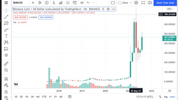 Best Cryptocurrencies to invest in 2021