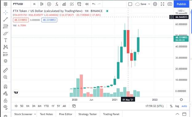 Best Cryptocurrencies to Invest in 2021 : FTX Tokens
