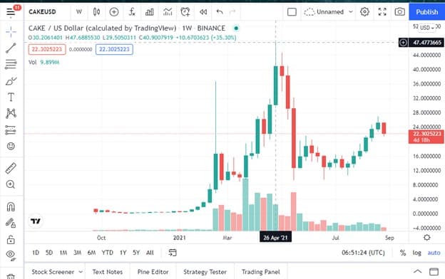 Best Crypto To Invest in 2021 : Pancakeswap Graph