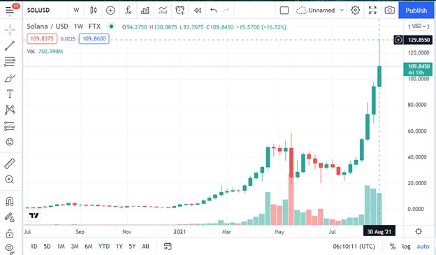 Best Crypto to invest in 2021 : Solana (SOL)