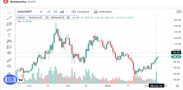 Avalanche Avax Price - Cryptocurrencies Bull run