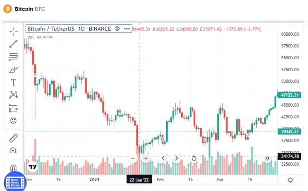 Crypto Trade Options : Why crypto market is down in Q1 of 2022