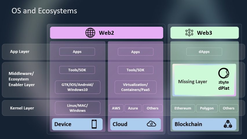 Web3 made easy: zbyte launches the world’s first decentralized platform to drive enterprise and community adoption, raises over $10m zbyte launches the world’s first decentralized platform