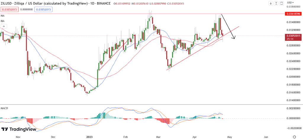 Why Zilliqa Could be the Future of DApps and Tokens, Outpacing Ethereum Why Zilliqa Could be the Future of DApps and Tokens, Outpacing Ethereum 1