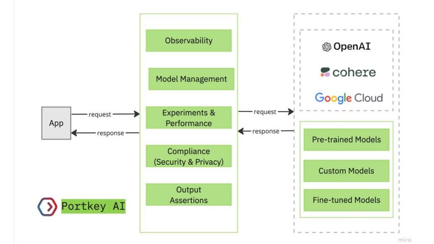 Portkey.ai secures $3M funding round as it enables any business to create AI apps faster How portkey works ?
